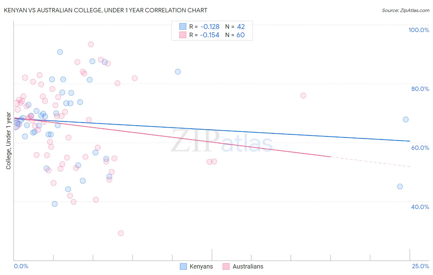 Kenyan vs Australian College, Under 1 year