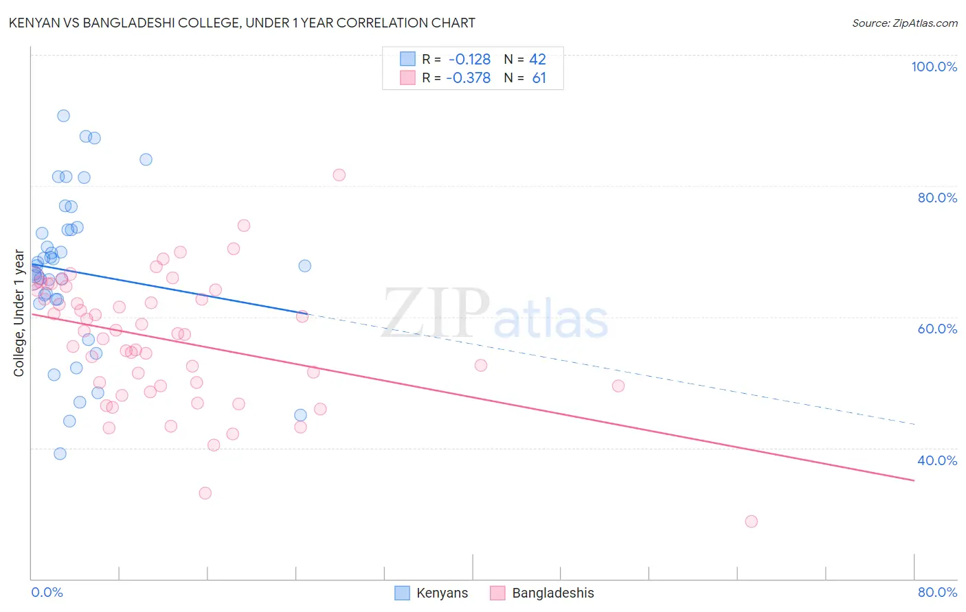 Kenyan vs Bangladeshi College, Under 1 year