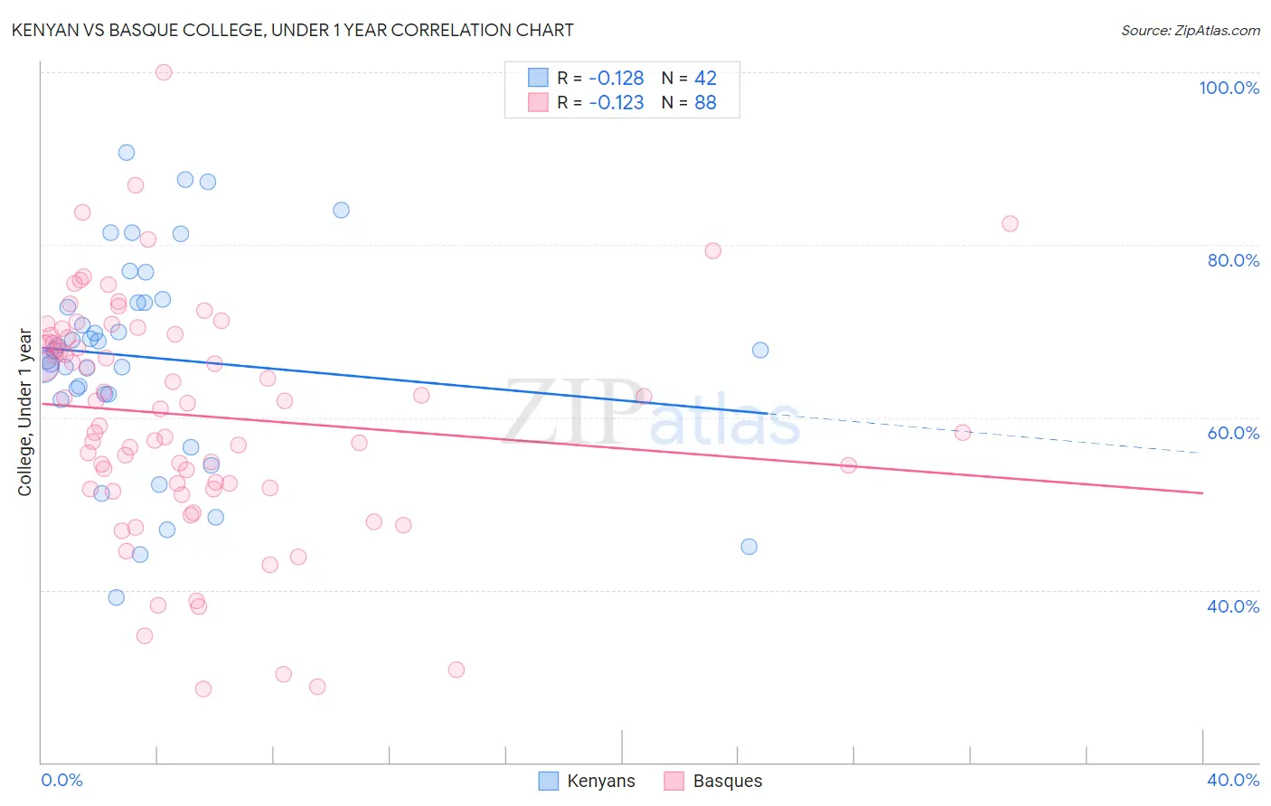 Kenyan vs Basque College, Under 1 year