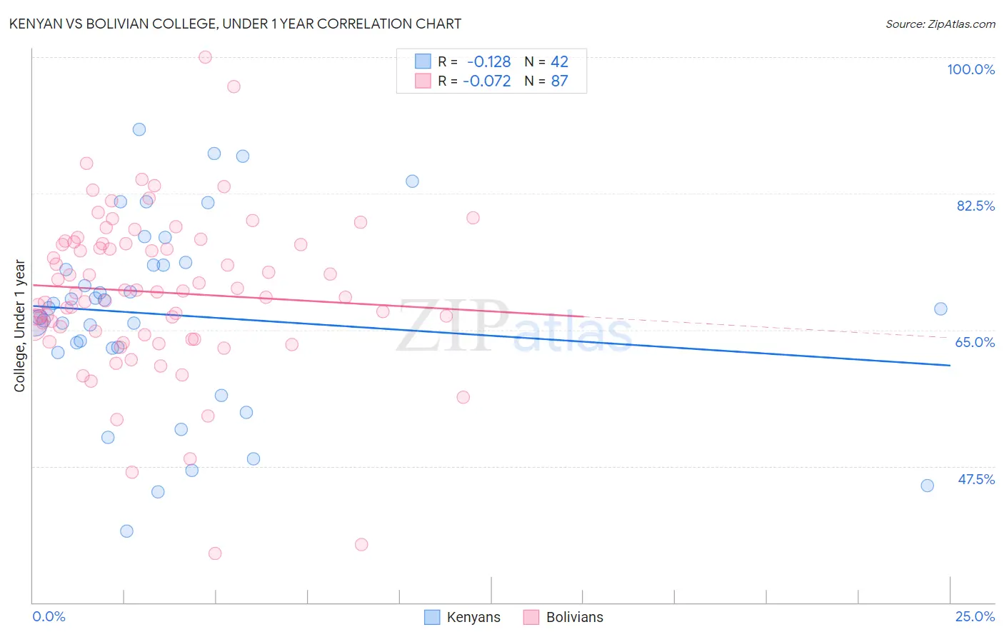 Kenyan vs Bolivian College, Under 1 year