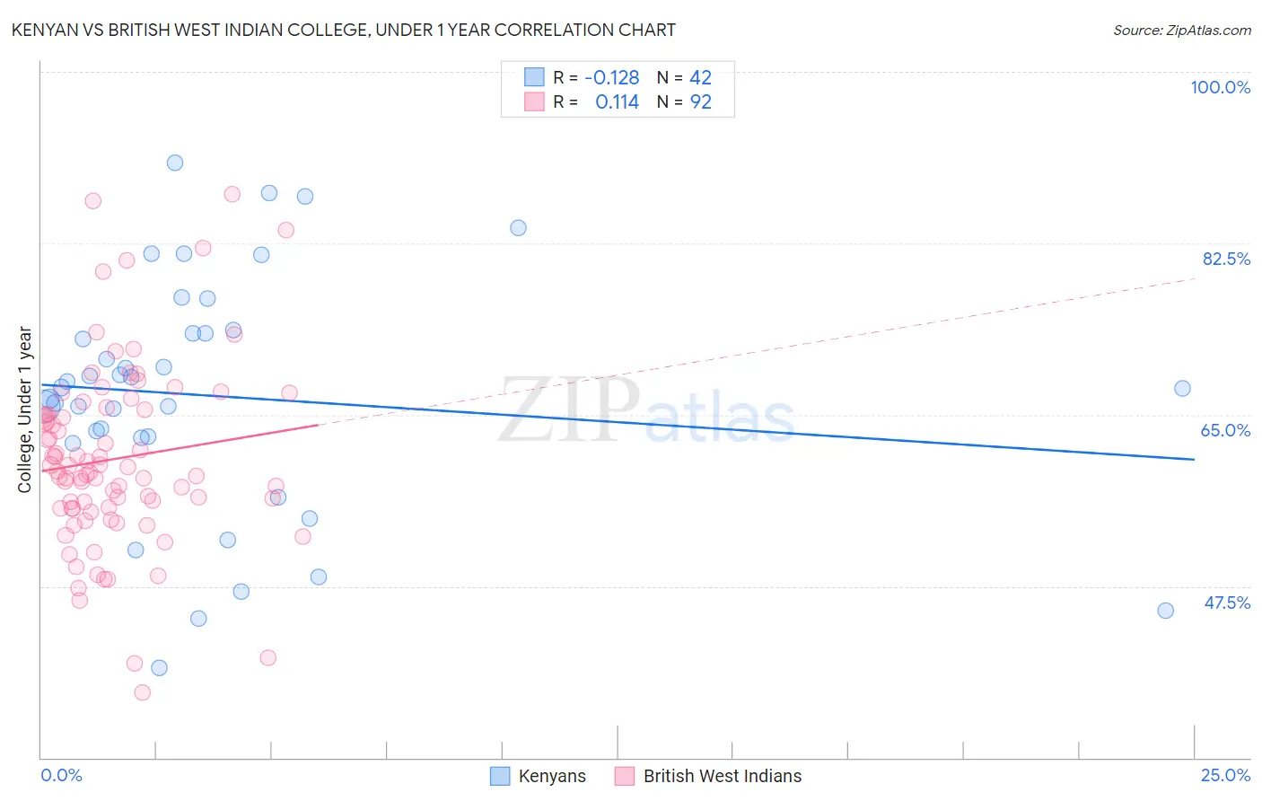 Kenyan vs British West Indian College, Under 1 year