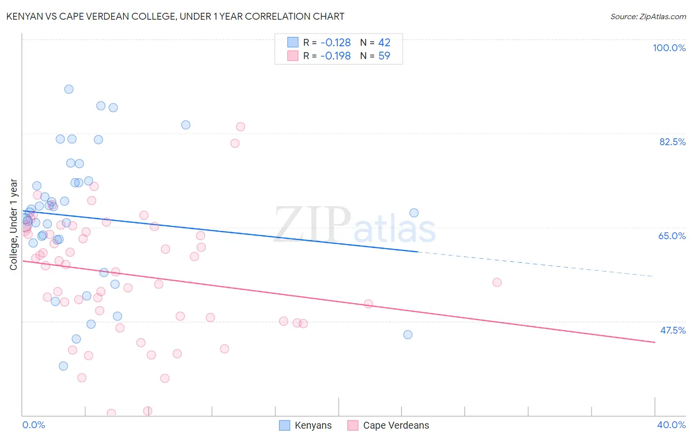 Kenyan vs Cape Verdean College, Under 1 year