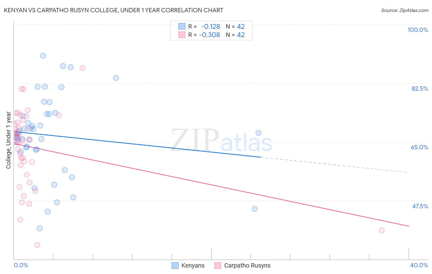 Kenyan vs Carpatho Rusyn College, Under 1 year
