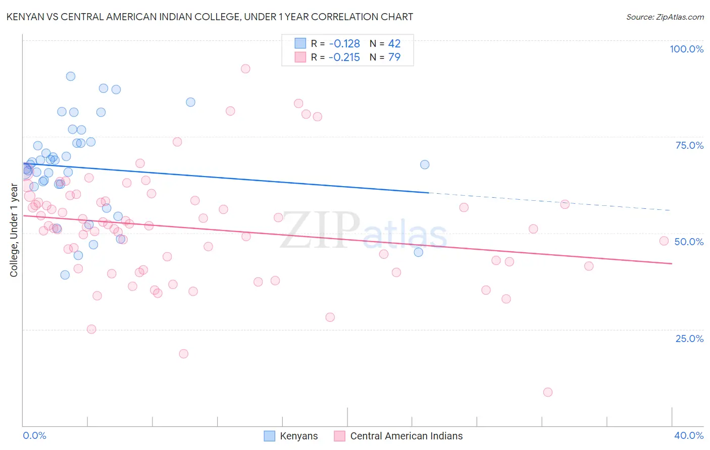 Kenyan vs Central American Indian College, Under 1 year