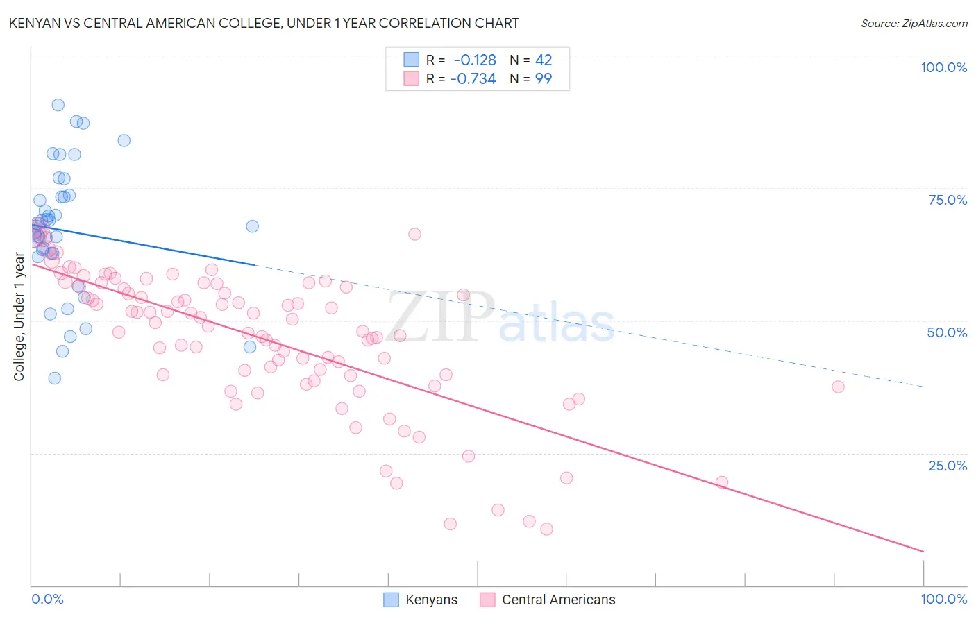 Kenyan vs Central American College, Under 1 year