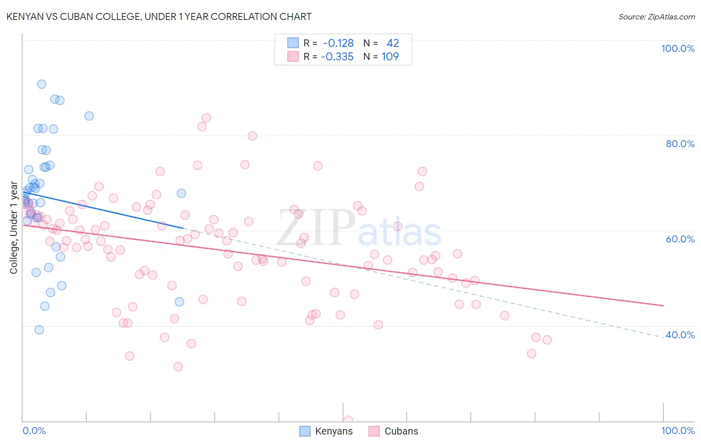 Kenyan vs Cuban College, Under 1 year