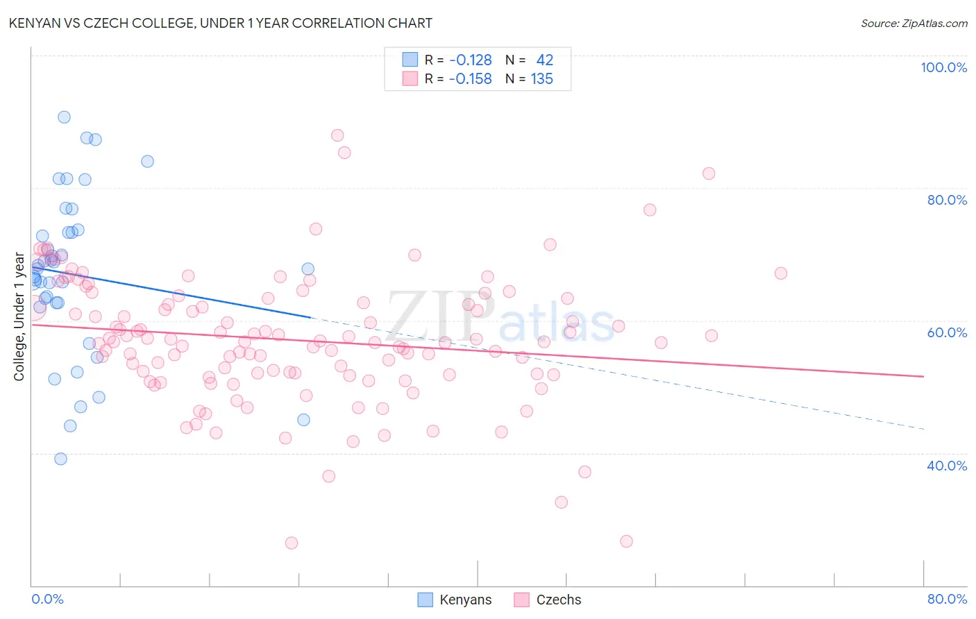 Kenyan vs Czech College, Under 1 year