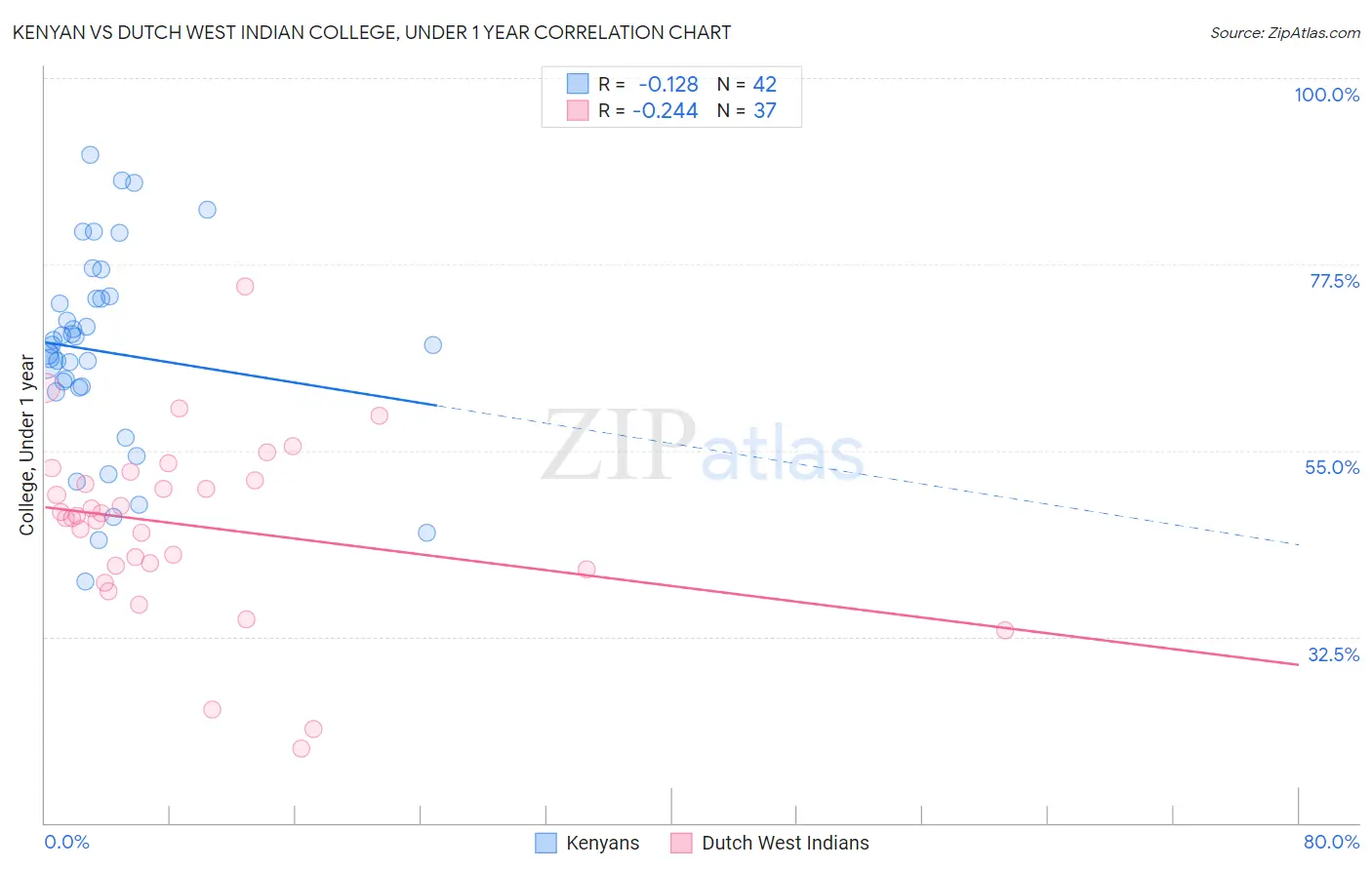 Kenyan vs Dutch West Indian College, Under 1 year