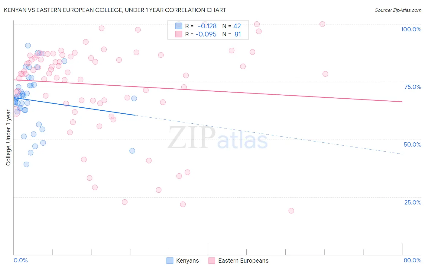 Kenyan vs Eastern European College, Under 1 year