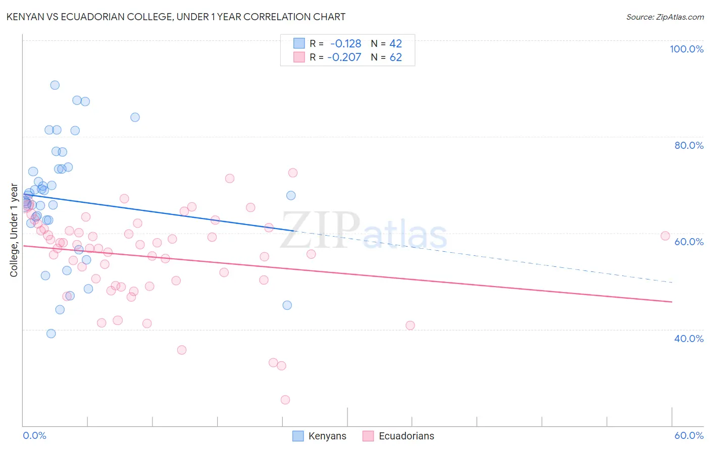 Kenyan vs Ecuadorian College, Under 1 year