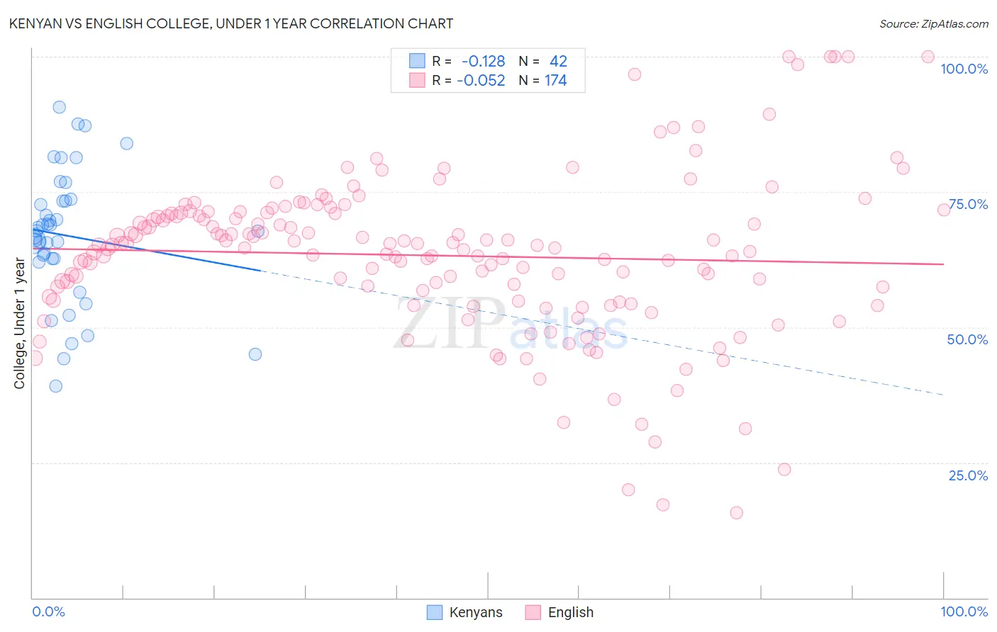 Kenyan vs English College, Under 1 year