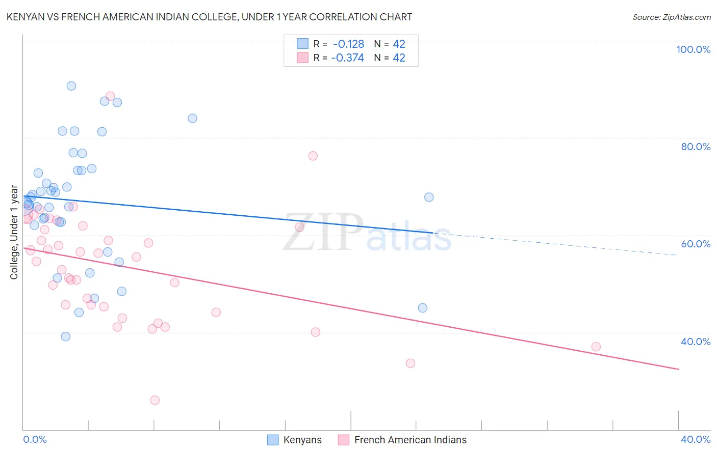 Kenyan vs French American Indian College, Under 1 year