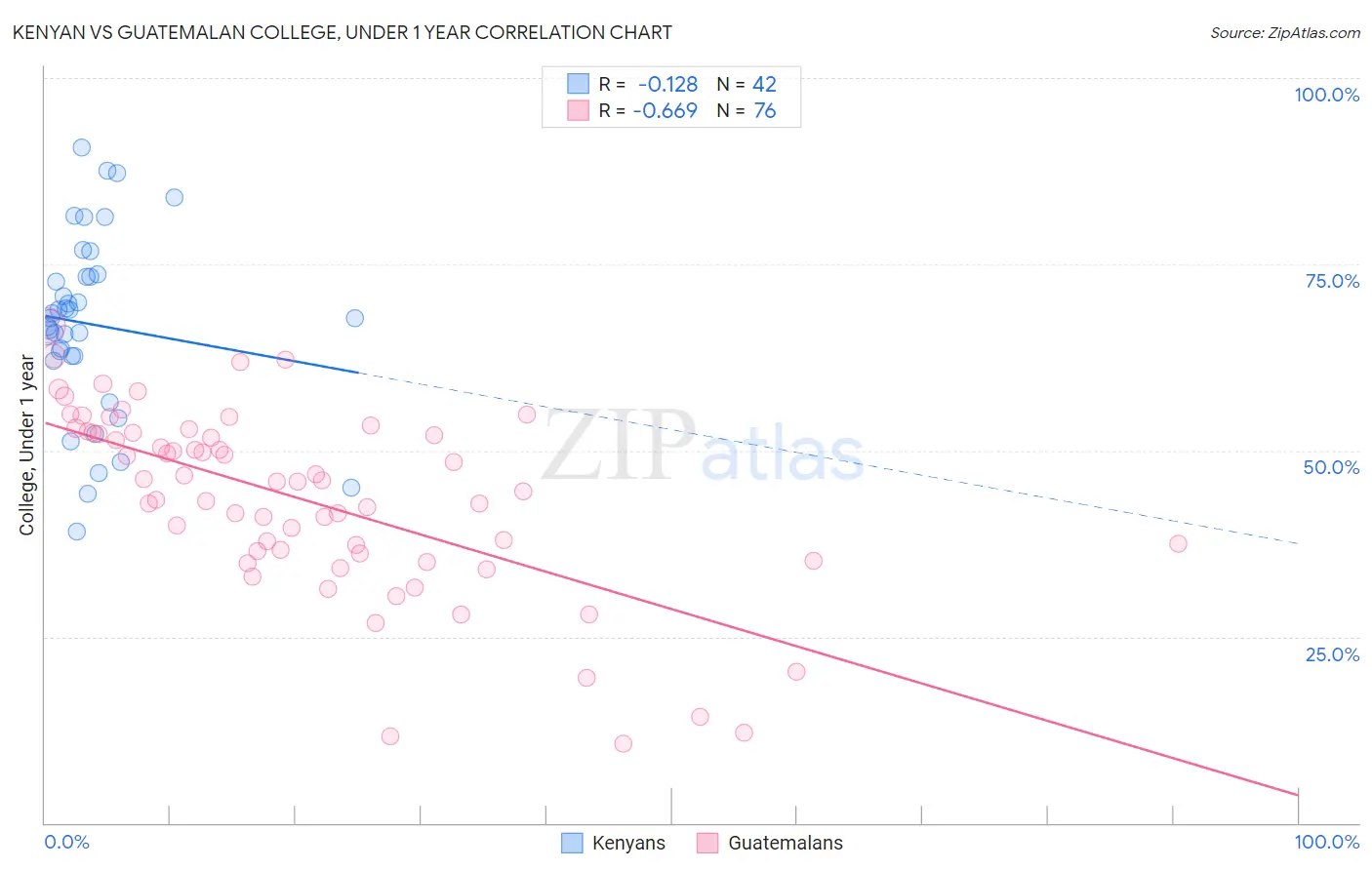 Kenyan vs Guatemalan College, Under 1 year