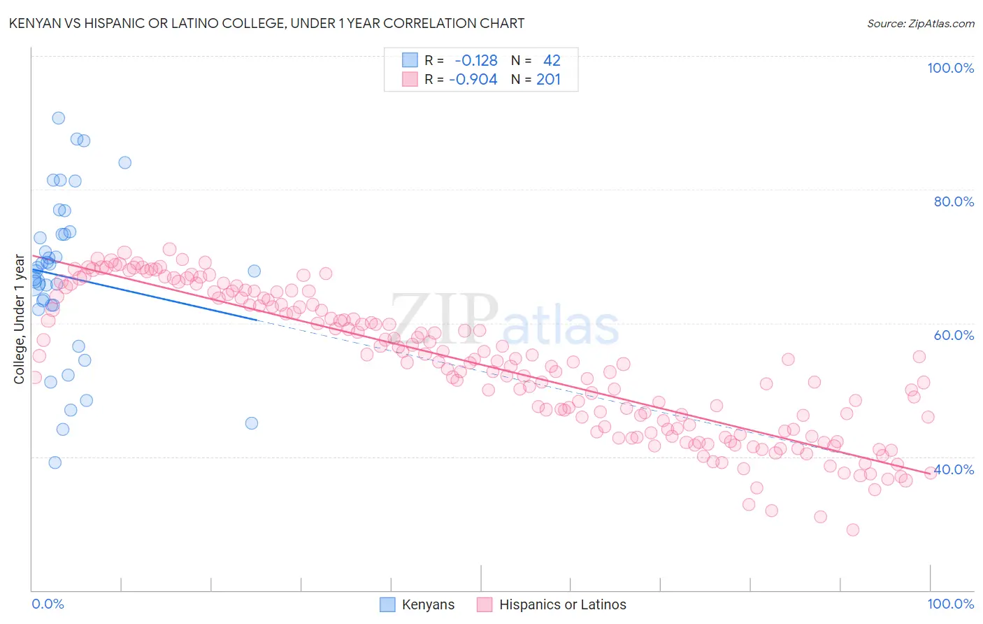 Kenyan vs Hispanic or Latino College, Under 1 year