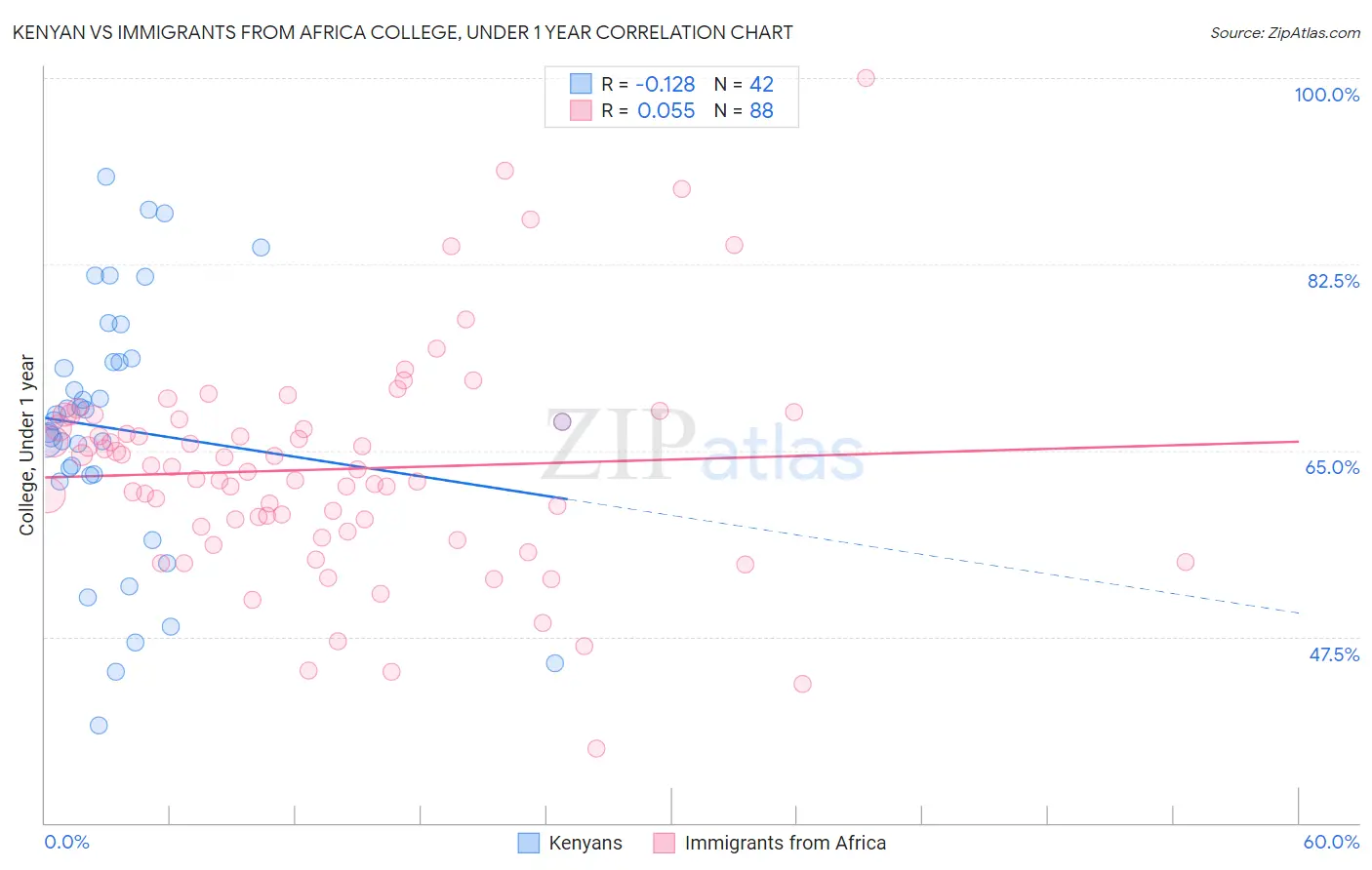 Kenyan vs Immigrants from Africa College, Under 1 year