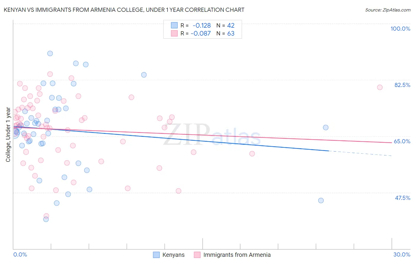 Kenyan vs Immigrants from Armenia College, Under 1 year