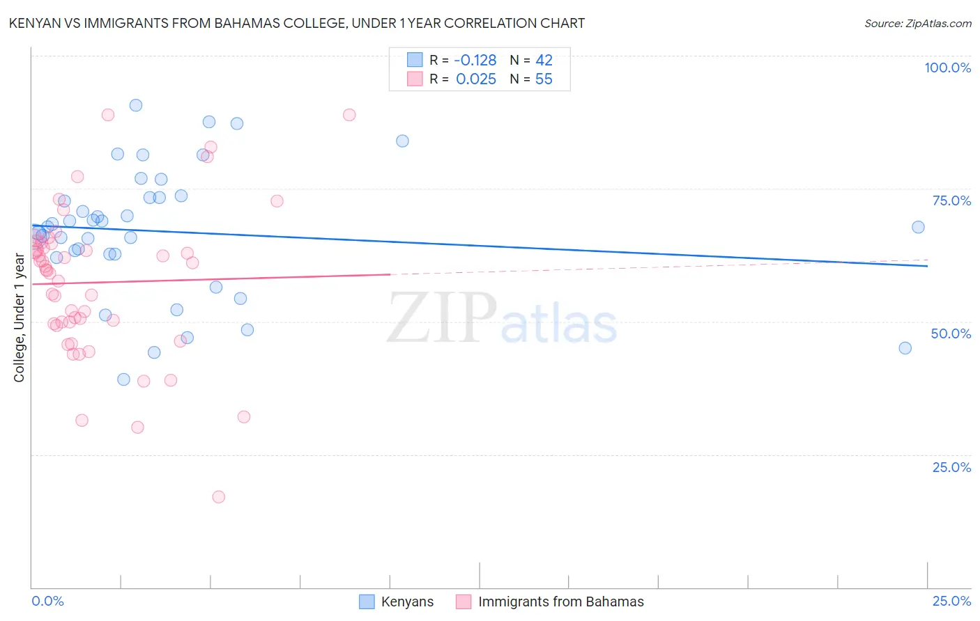 Kenyan vs Immigrants from Bahamas College, Under 1 year