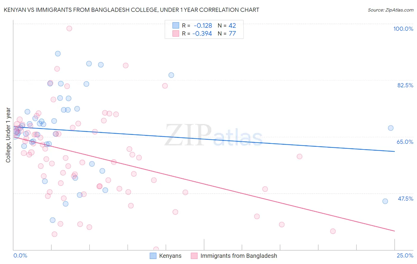 Kenyan vs Immigrants from Bangladesh College, Under 1 year