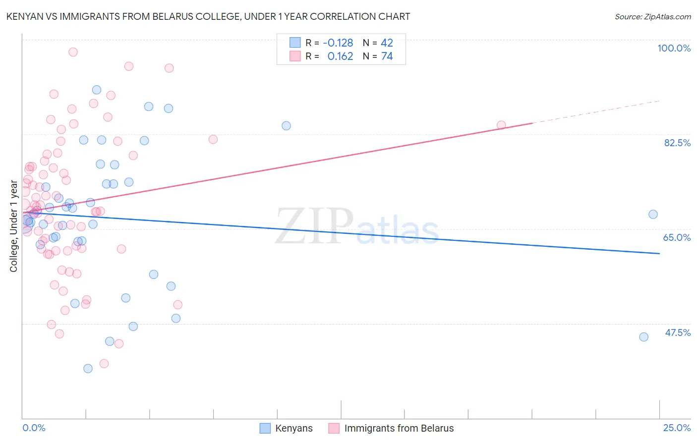 Kenyan vs Immigrants from Belarus College, Under 1 year