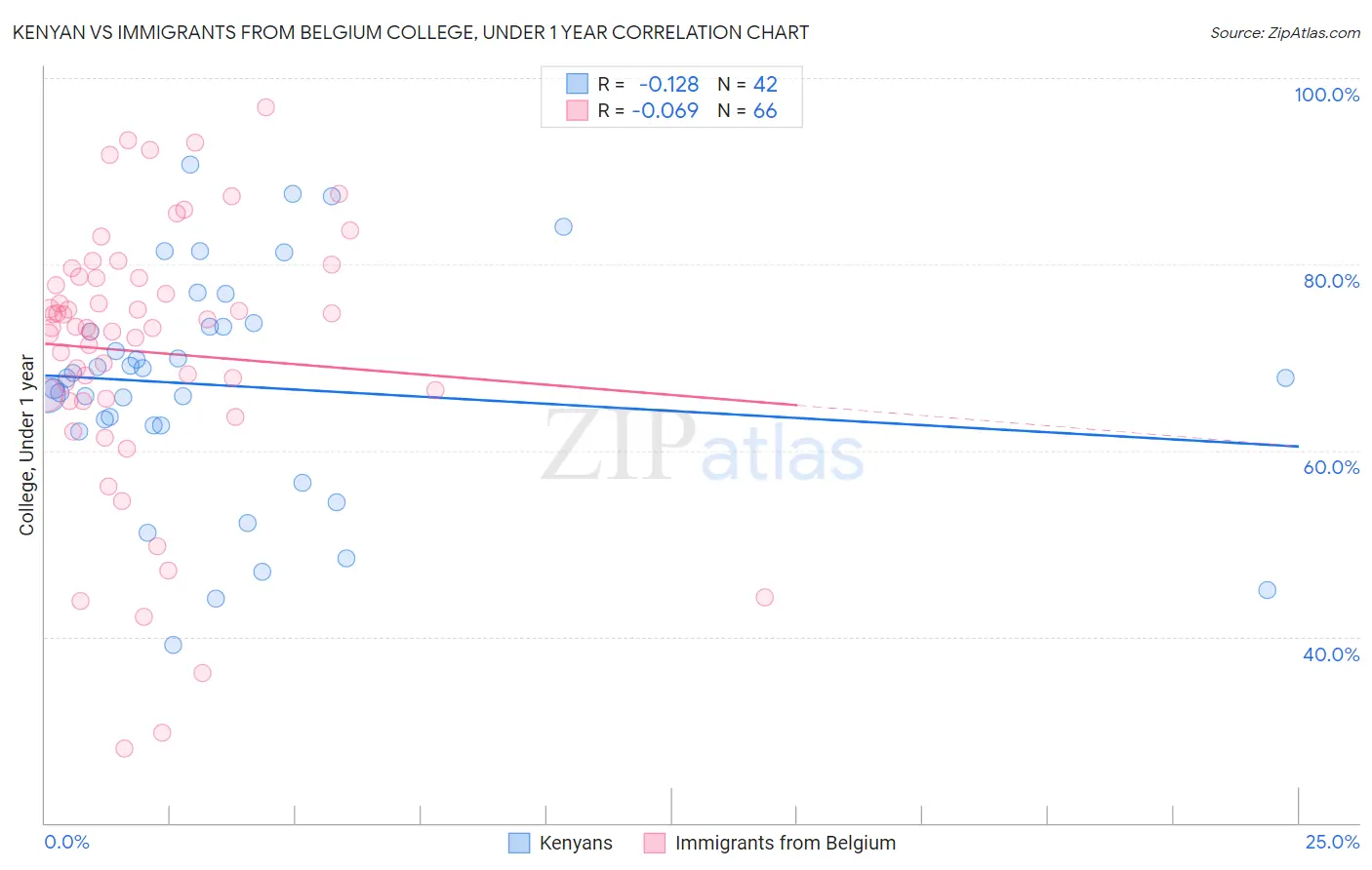 Kenyan vs Immigrants from Belgium College, Under 1 year