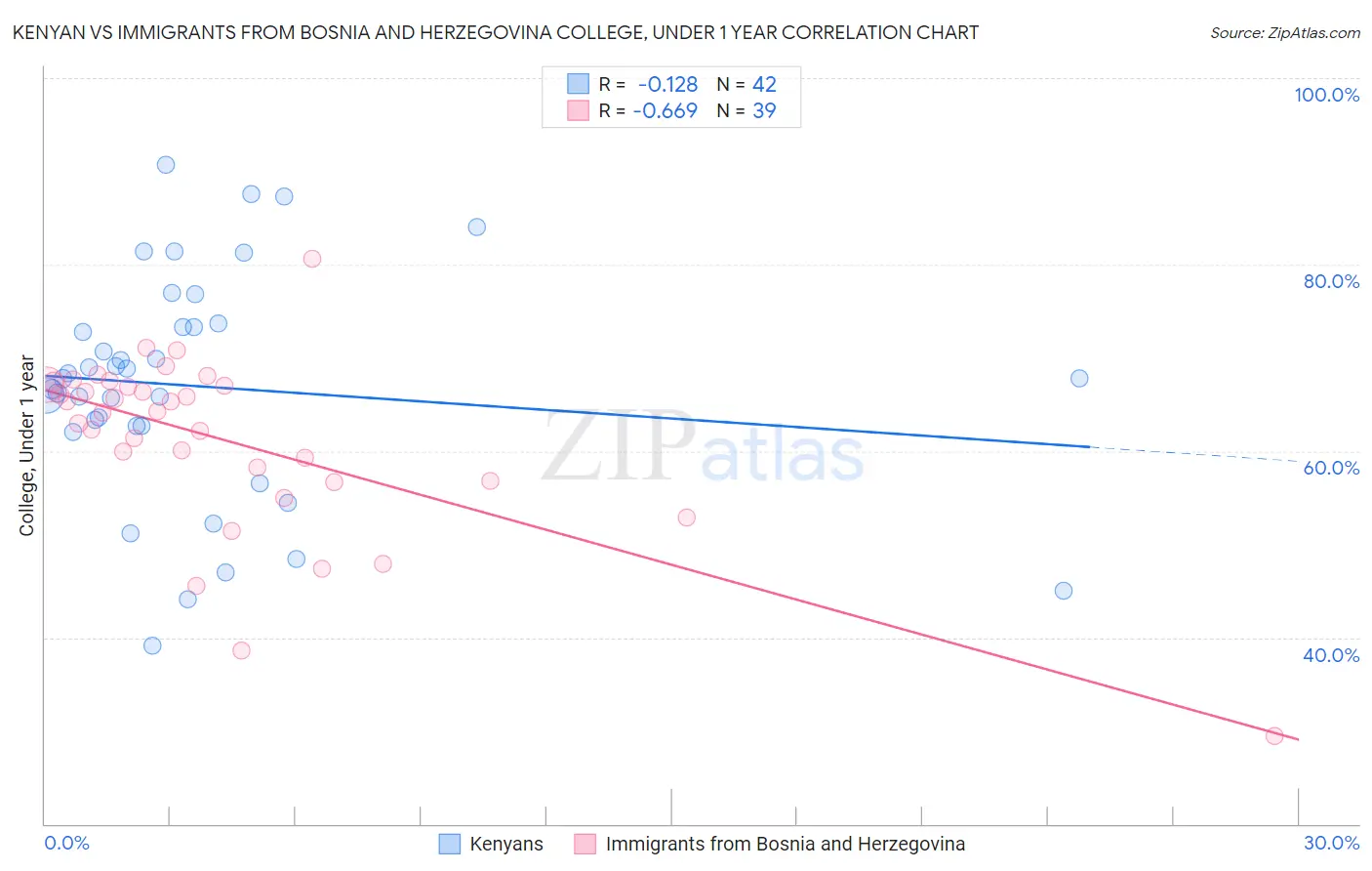 Kenyan vs Immigrants from Bosnia and Herzegovina College, Under 1 year