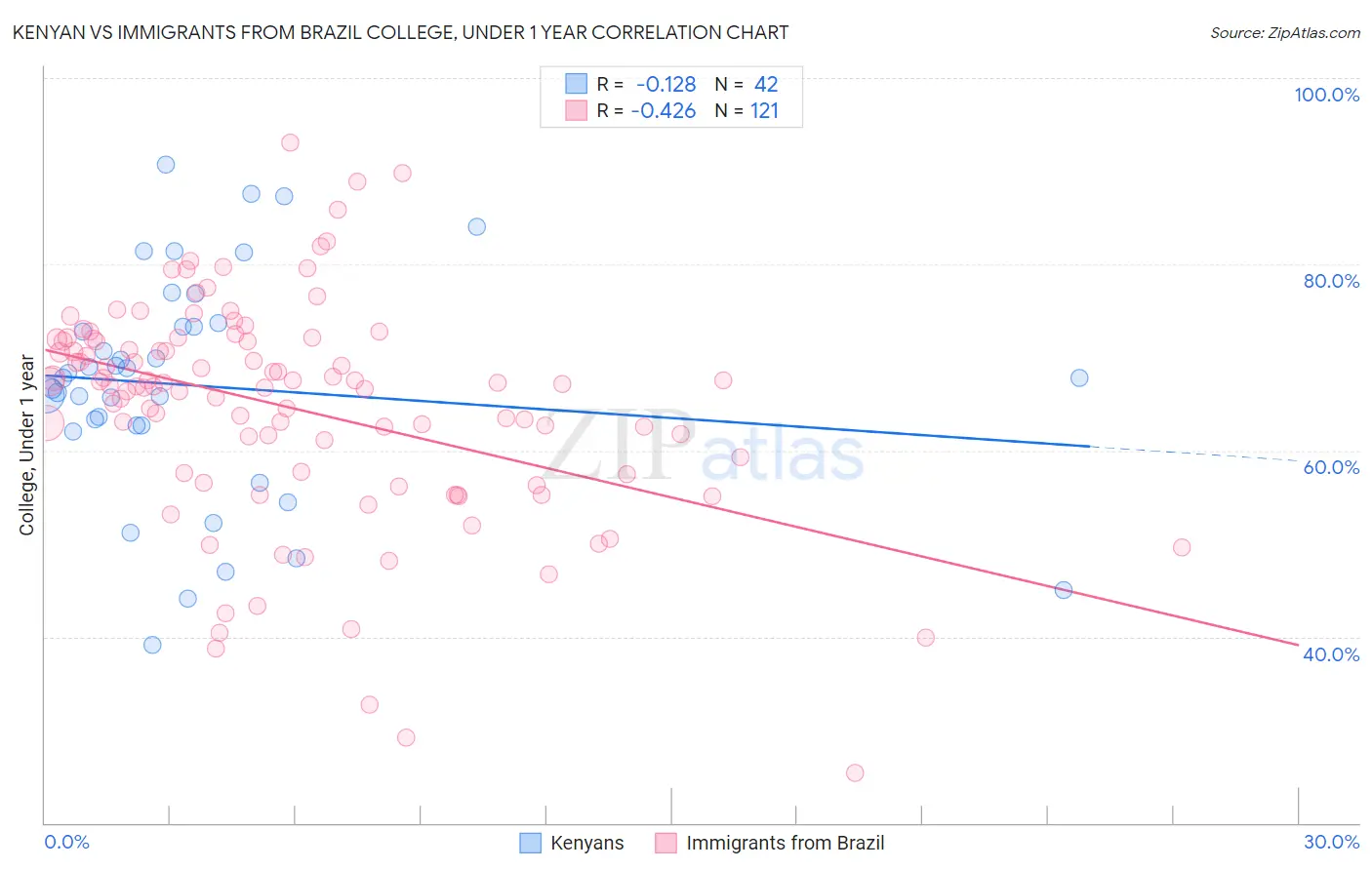 Kenyan vs Immigrants from Brazil College, Under 1 year