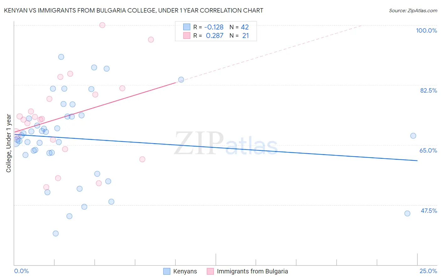 Kenyan vs Immigrants from Bulgaria College, Under 1 year