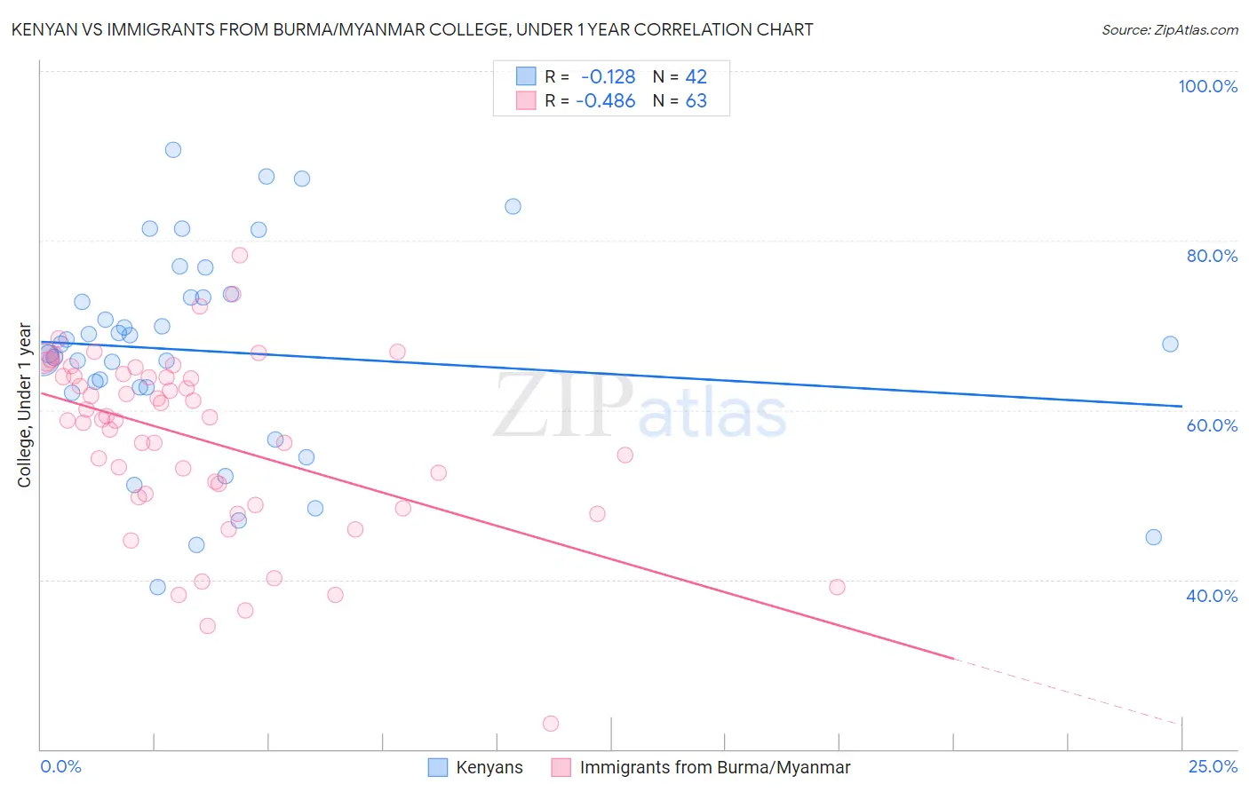 Kenyan vs Immigrants from Burma/Myanmar College, Under 1 year
