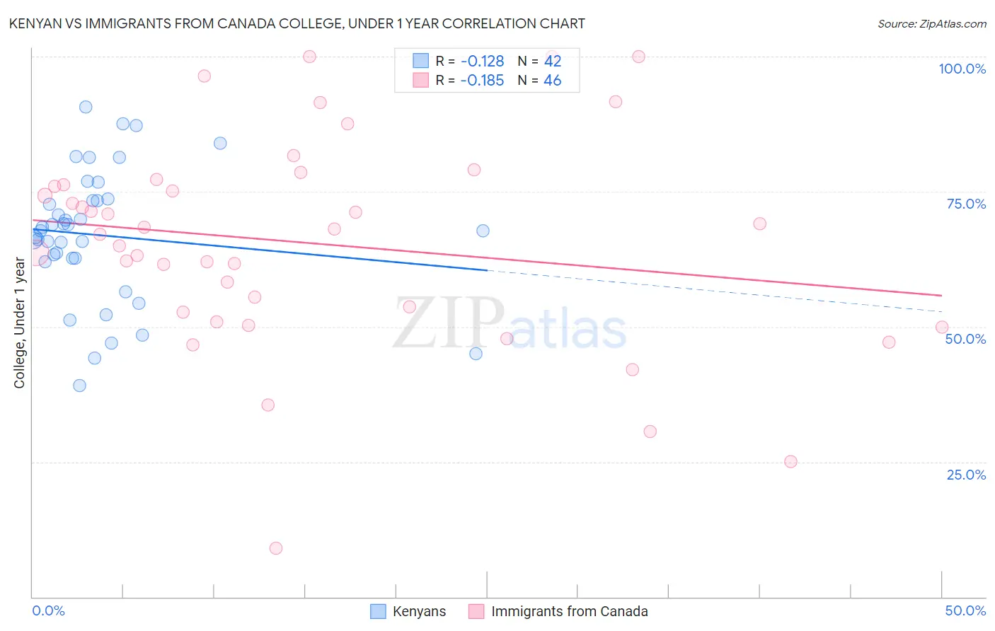 Kenyan vs Immigrants from Canada College, Under 1 year