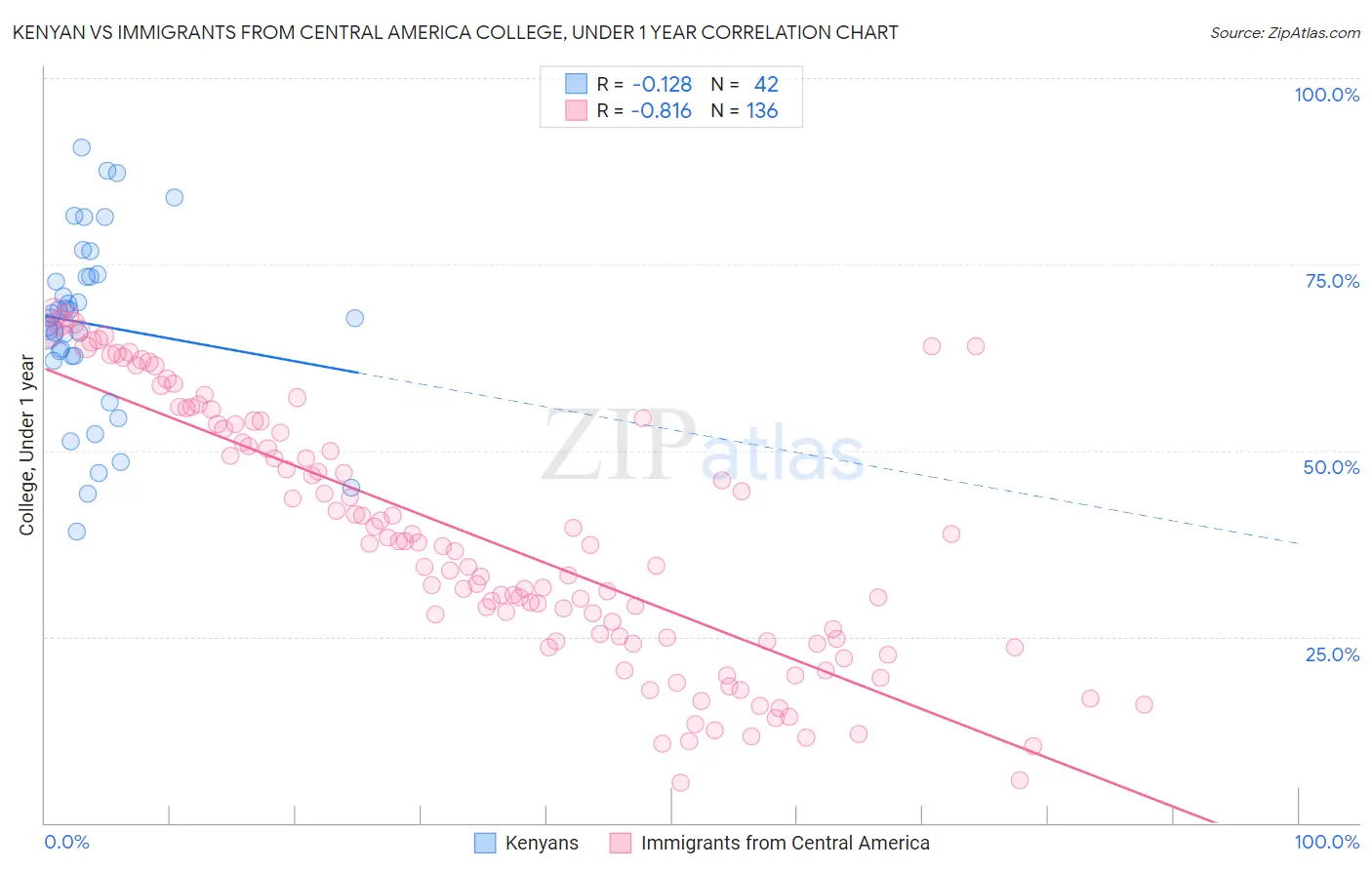 Kenyan vs Immigrants from Central America College, Under 1 year