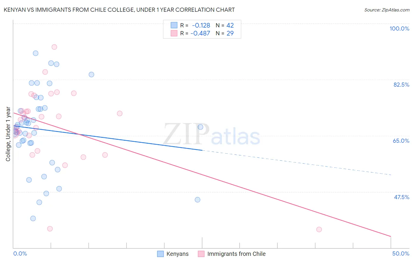 Kenyan vs Immigrants from Chile College, Under 1 year