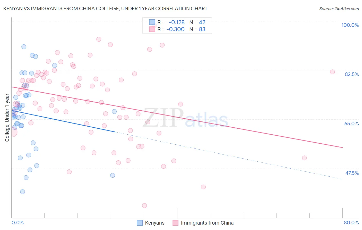 Kenyan vs Immigrants from China College, Under 1 year