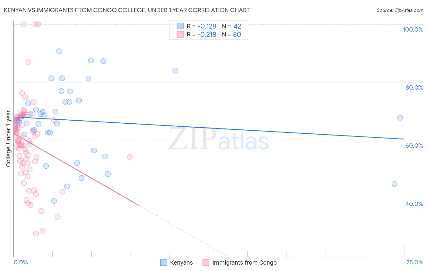 Kenyan vs Immigrants from Congo College, Under 1 year