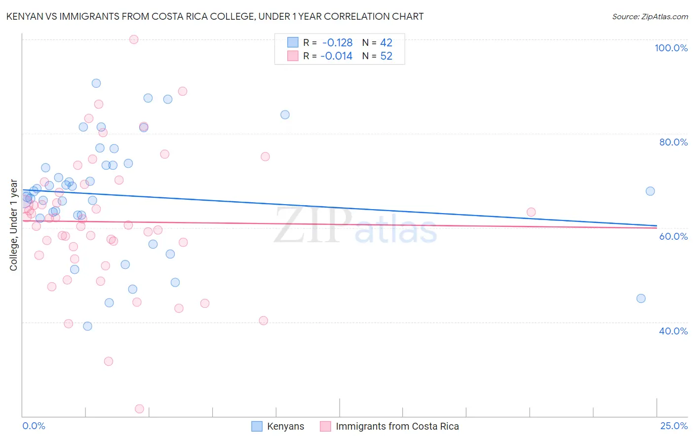 Kenyan vs Immigrants from Costa Rica College, Under 1 year