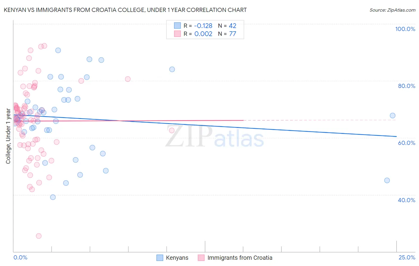 Kenyan vs Immigrants from Croatia College, Under 1 year