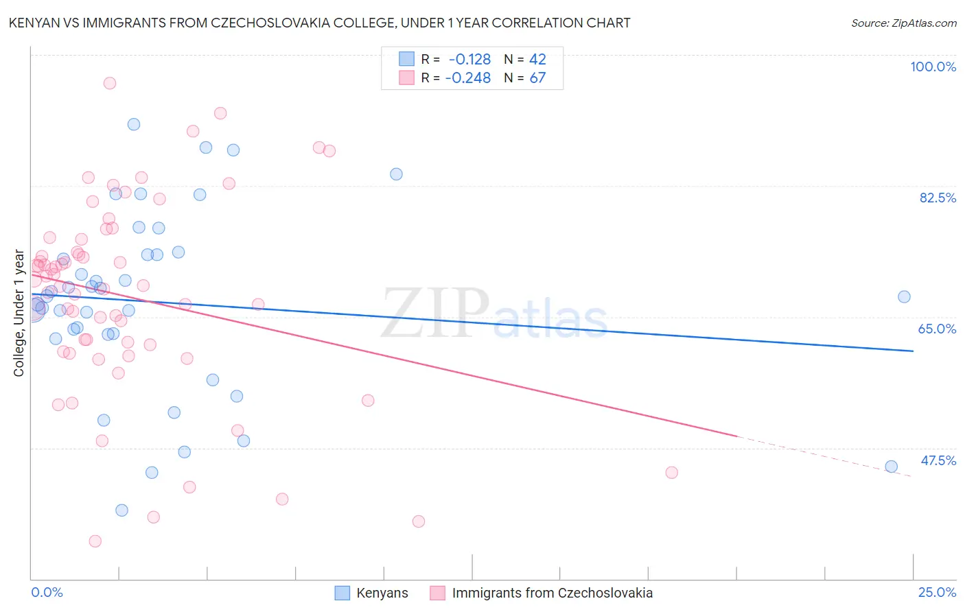 Kenyan vs Immigrants from Czechoslovakia College, Under 1 year