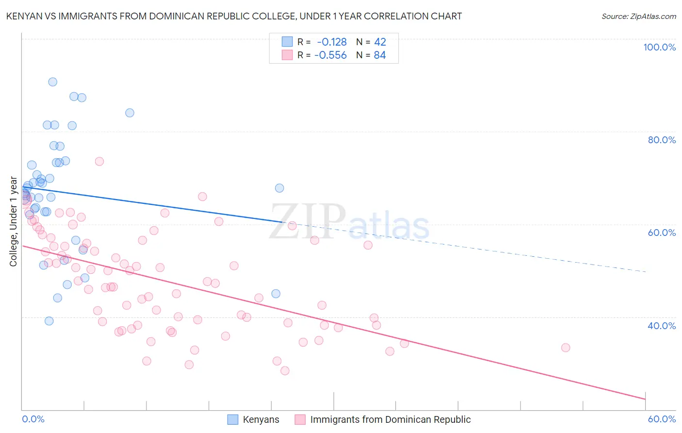 Kenyan vs Immigrants from Dominican Republic College, Under 1 year