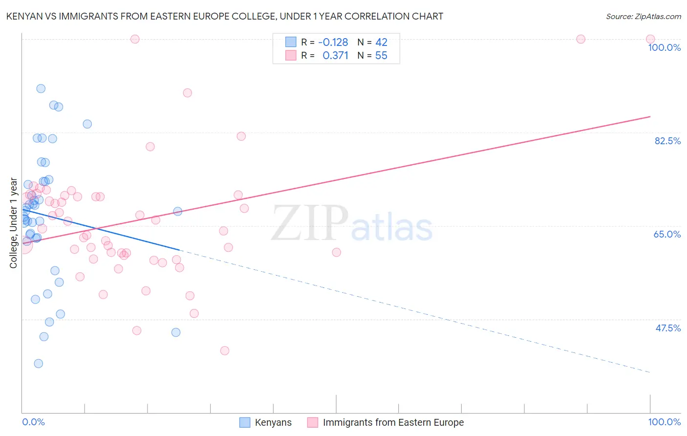 Kenyan vs Immigrants from Eastern Europe College, Under 1 year