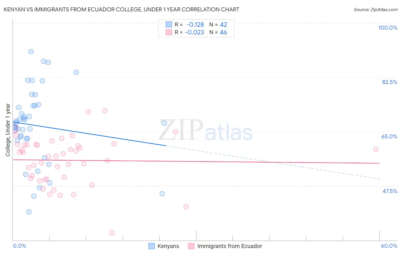 Kenyan vs Immigrants from Ecuador College, Under 1 year