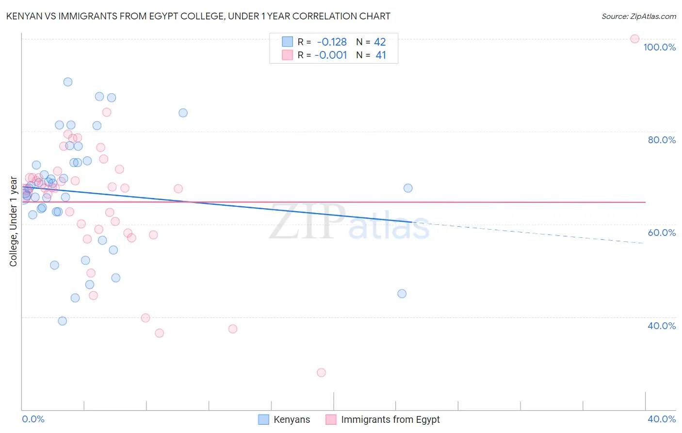 Kenyan vs Immigrants from Egypt College, Under 1 year