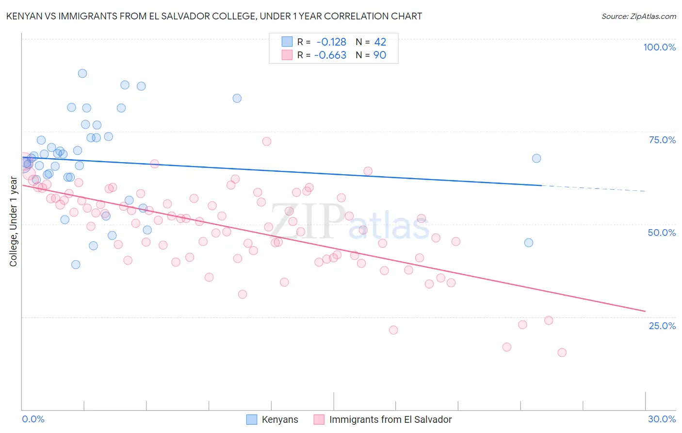 Kenyan vs Immigrants from El Salvador College, Under 1 year