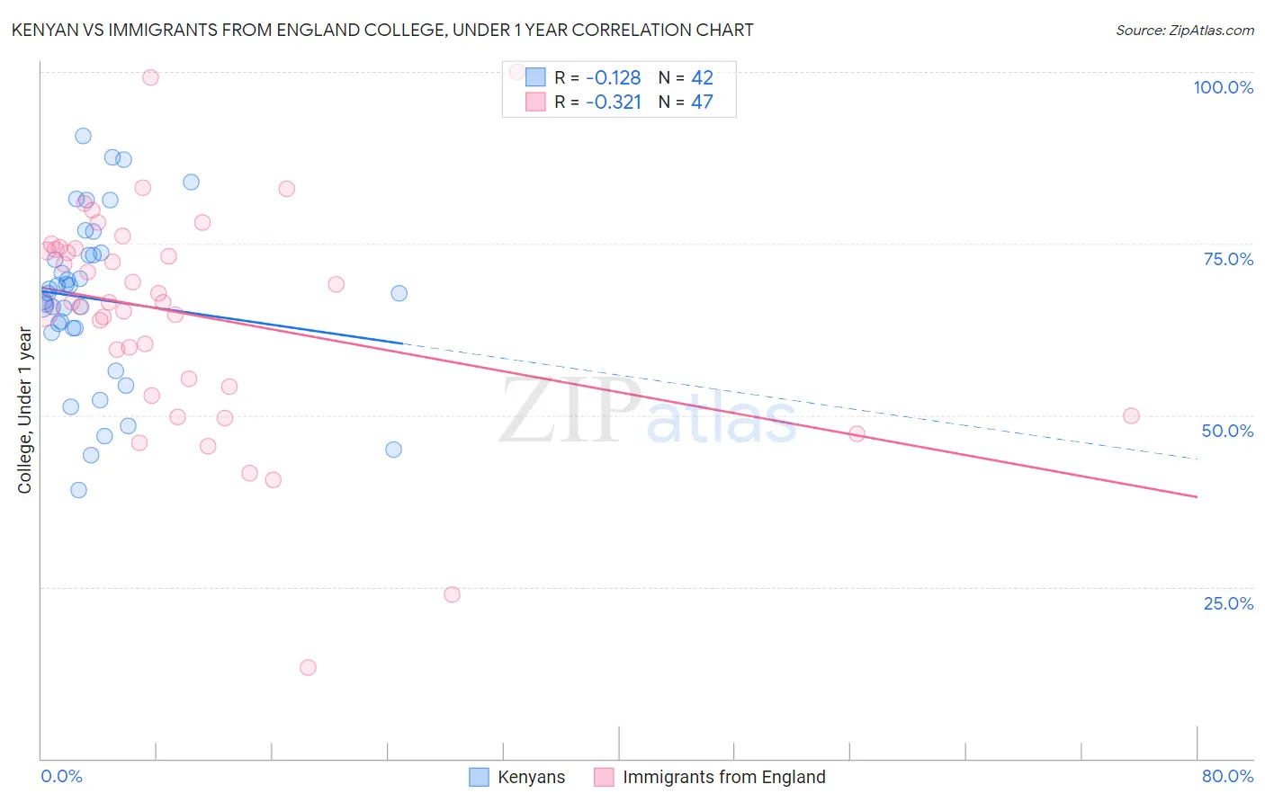 Kenyan vs Immigrants from England College, Under 1 year