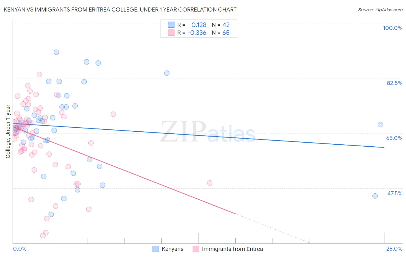 Kenyan vs Immigrants from Eritrea College, Under 1 year