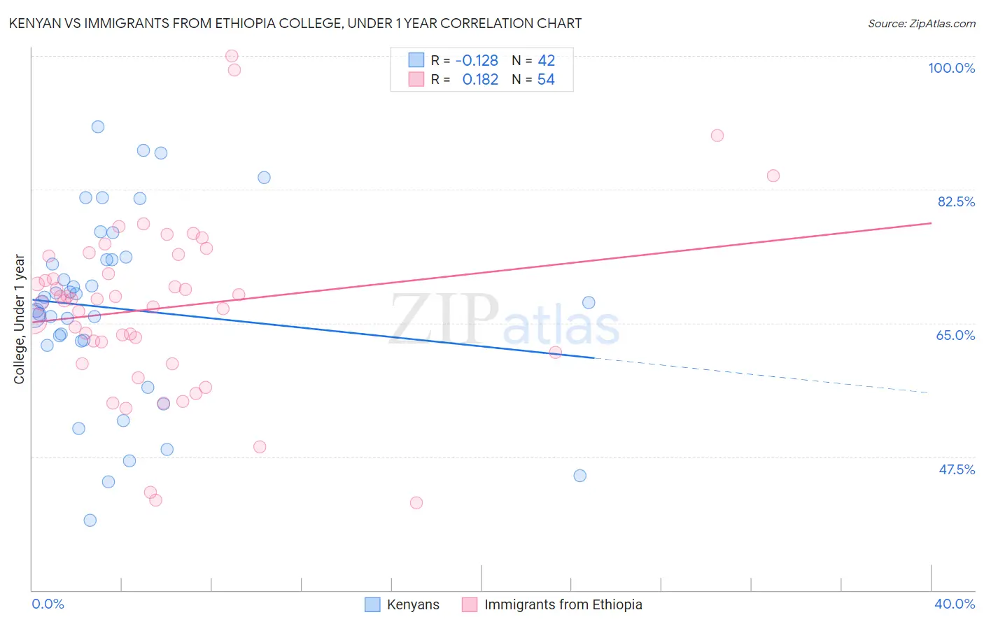 Kenyan vs Immigrants from Ethiopia College, Under 1 year