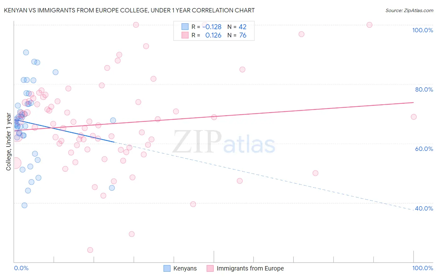 Kenyan vs Immigrants from Europe College, Under 1 year