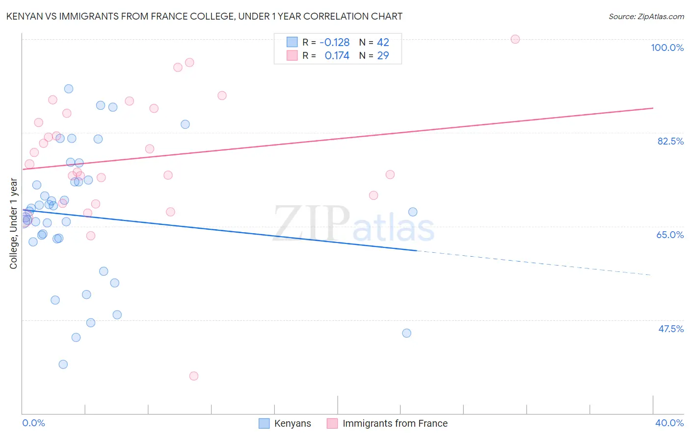 Kenyan vs Immigrants from France College, Under 1 year