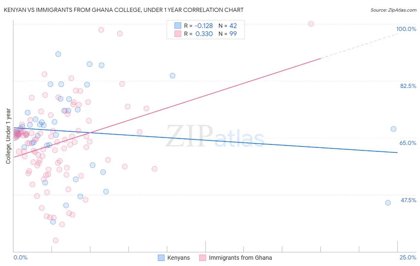 Kenyan vs Immigrants from Ghana College, Under 1 year