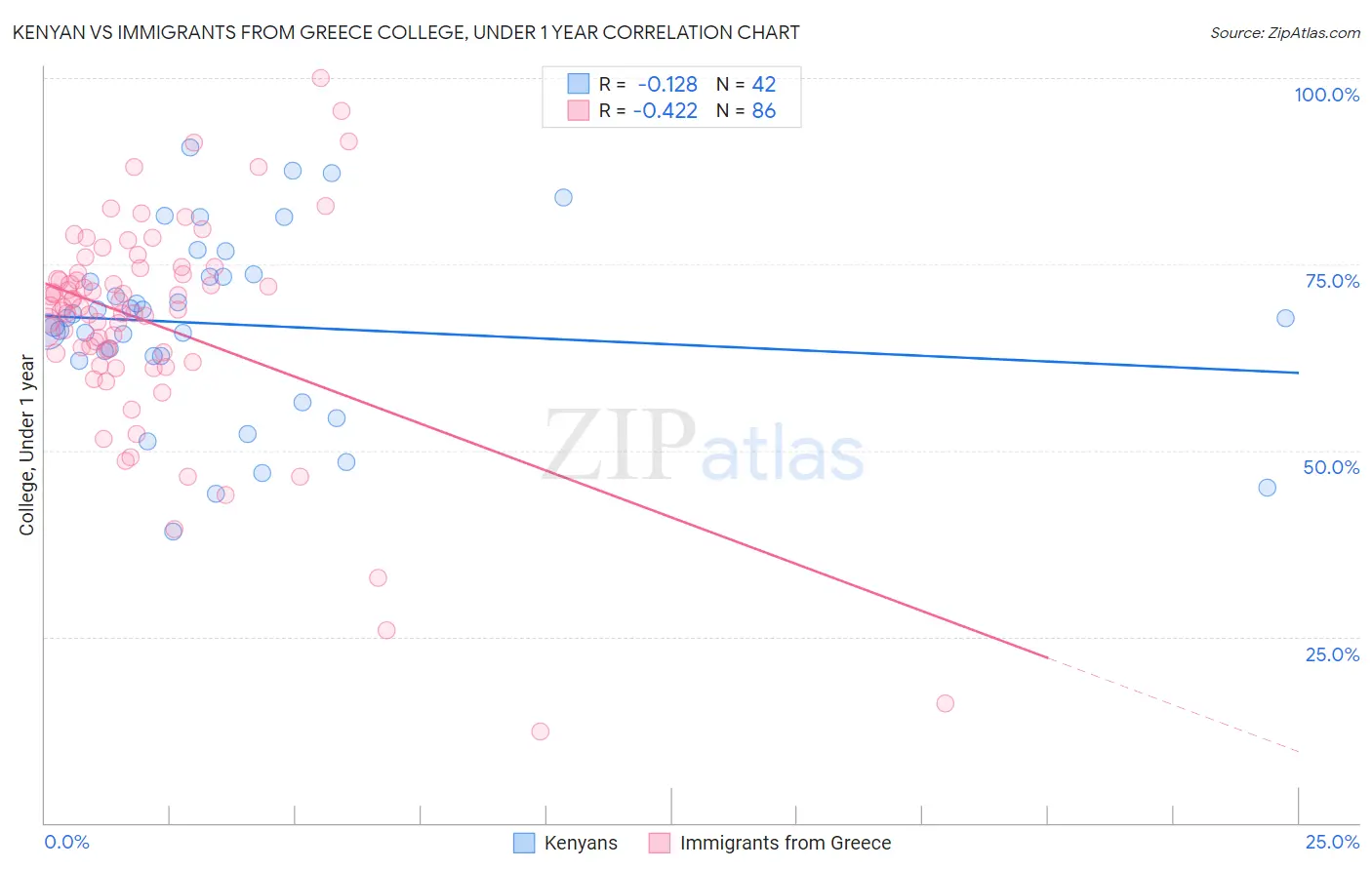 Kenyan vs Immigrants from Greece College, Under 1 year