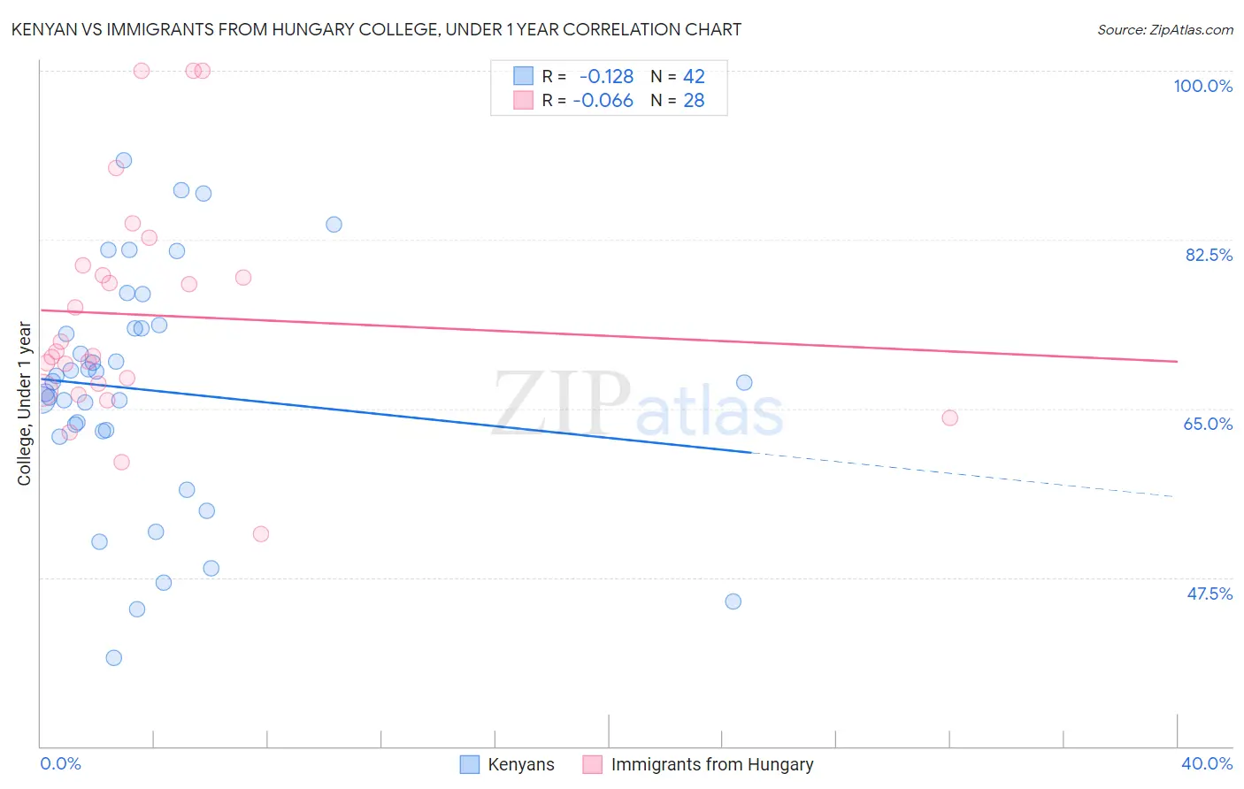 Kenyan vs Immigrants from Hungary College, Under 1 year