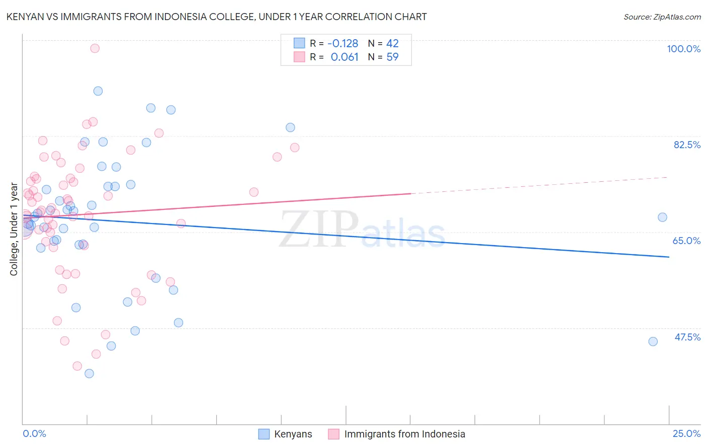 Kenyan vs Immigrants from Indonesia College, Under 1 year